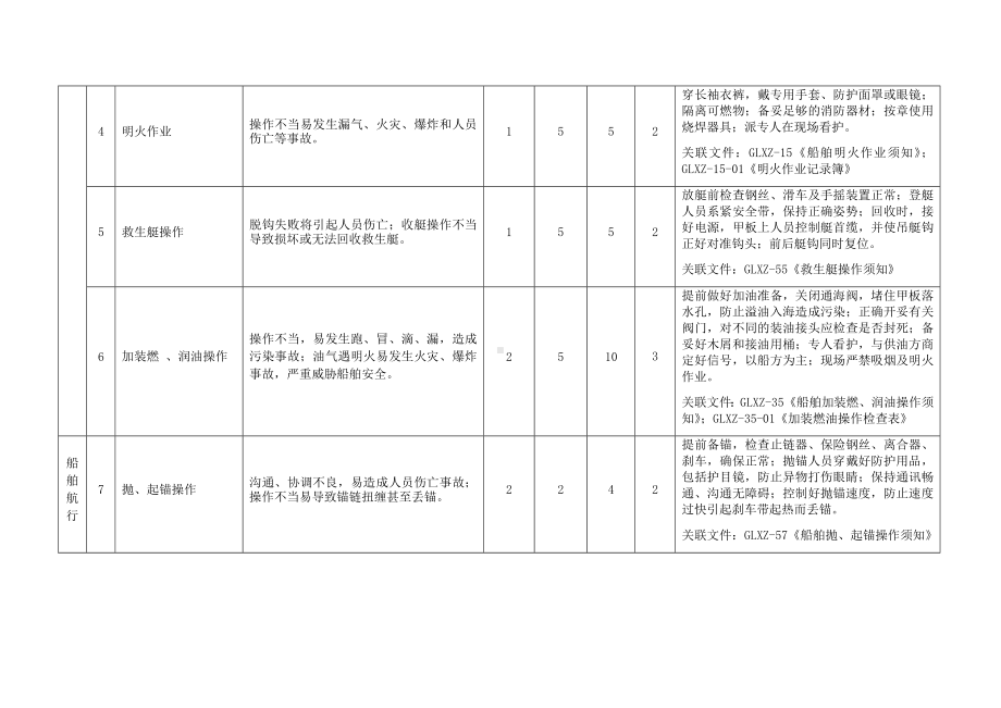 船舶危险源辨识和风险控制汇总表参考模板范本.docx_第2页