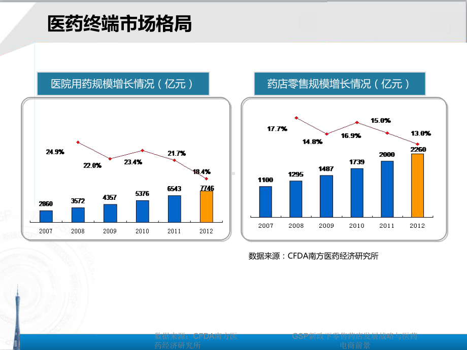 GSP新政下零售药店发展战略与医药电商前景课件.ppt_第3页