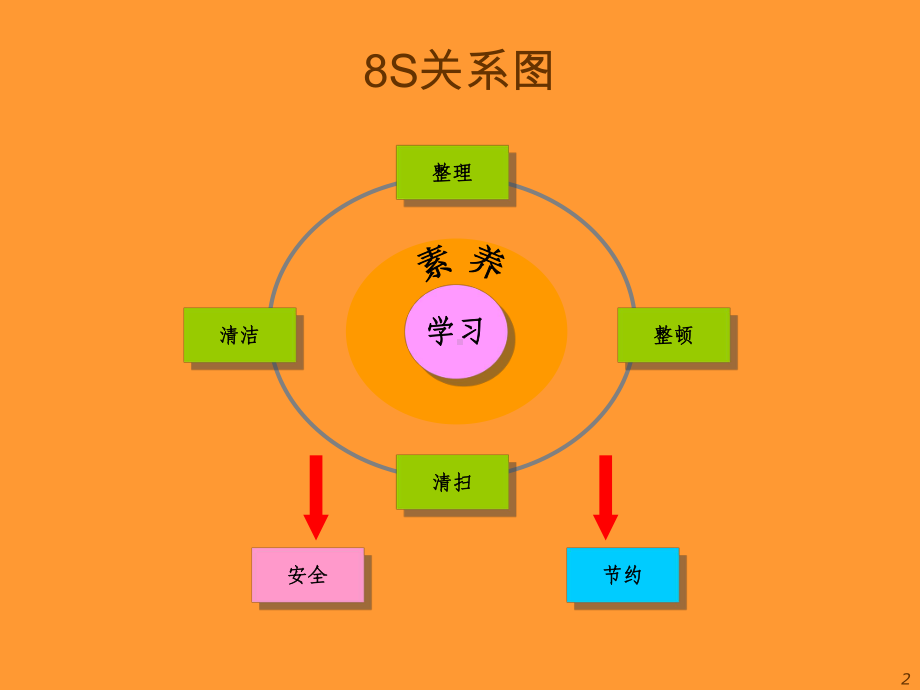 8S推行与现场改善培训教材课件.ppt_第3页