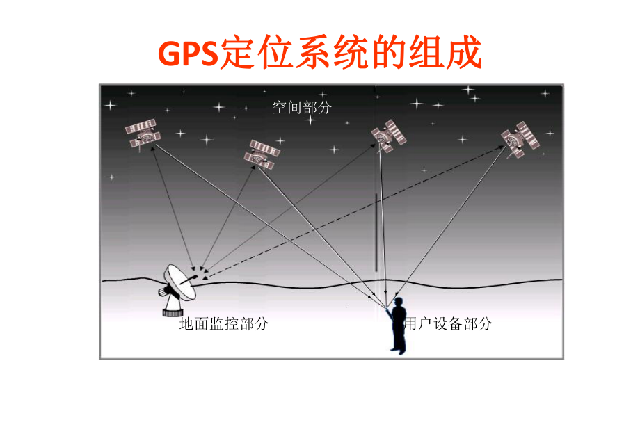 GNSS在变形监测中的应用课件.ppt_第3页