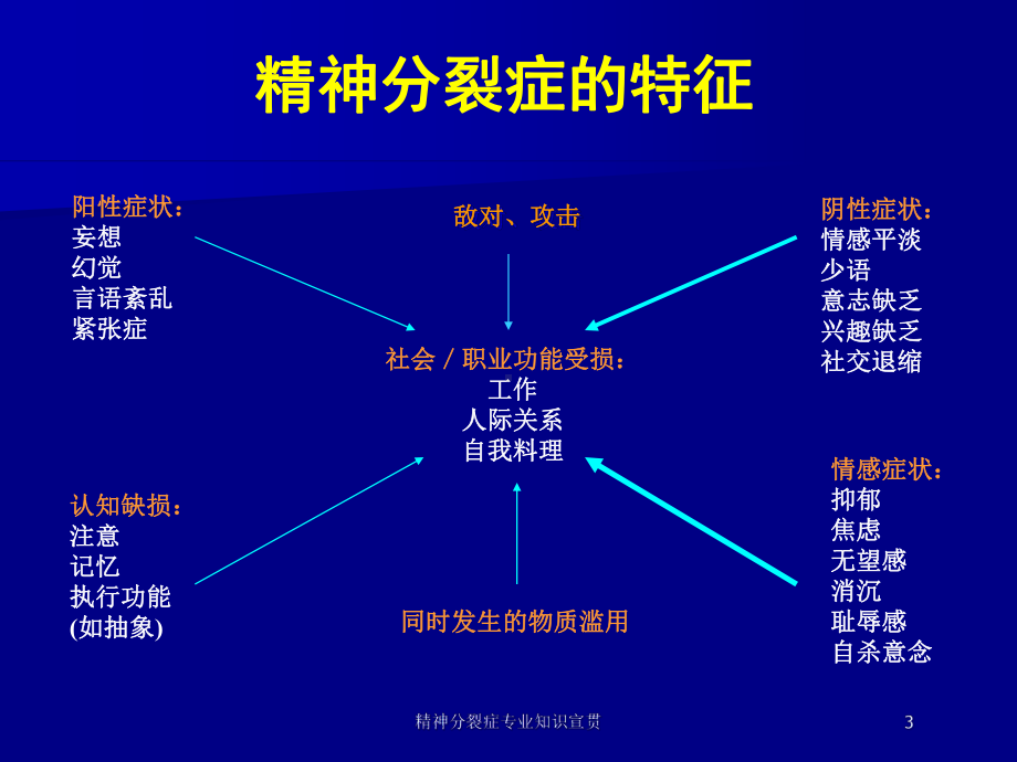 精神分裂症专业知识宣贯培训课件.ppt_第3页