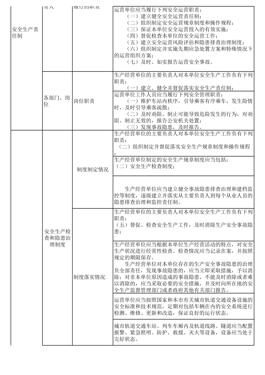 城市轨道交通运营安全检查表参考模板范本.xls_第2页