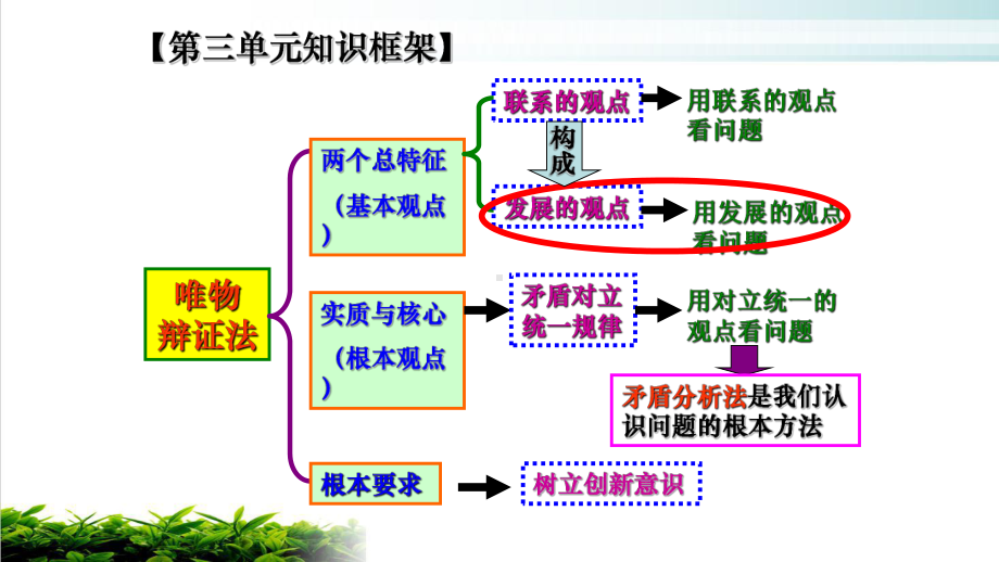 2021届高考政治一轮复习课件：生活与哲学第八课唯物辩证法的发展观名师课件.pptx_第2页