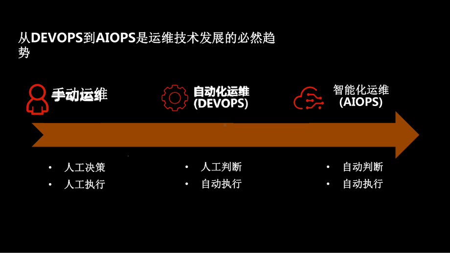 AIOPS智能监控的成功实践课件.pptx_第3页