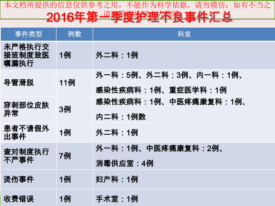 第一季度医疗护理不良事件培训课件.ppt_第1页