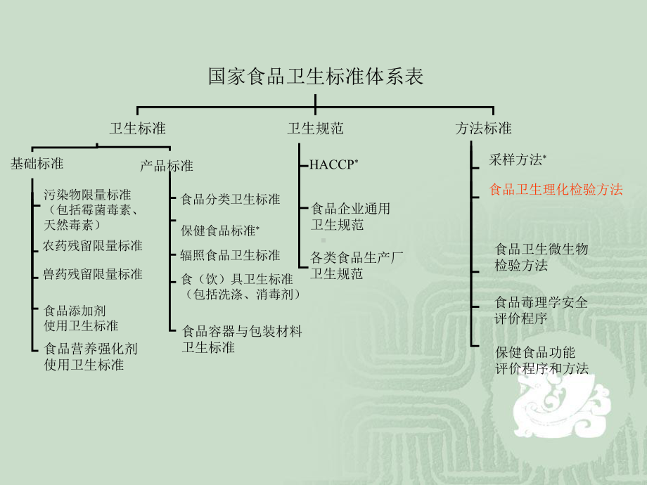 KJ01食品卫生理化检验方法标准-2-微课件.ppt_第3页