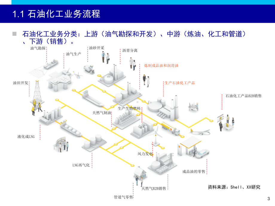 XX石油化工行业研究方法课件.ppt_第3页