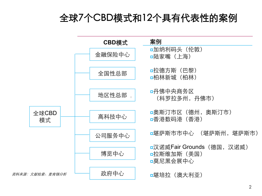 CBD核心模式及个案例分析麦肯锡出品-课件.ppt_第2页