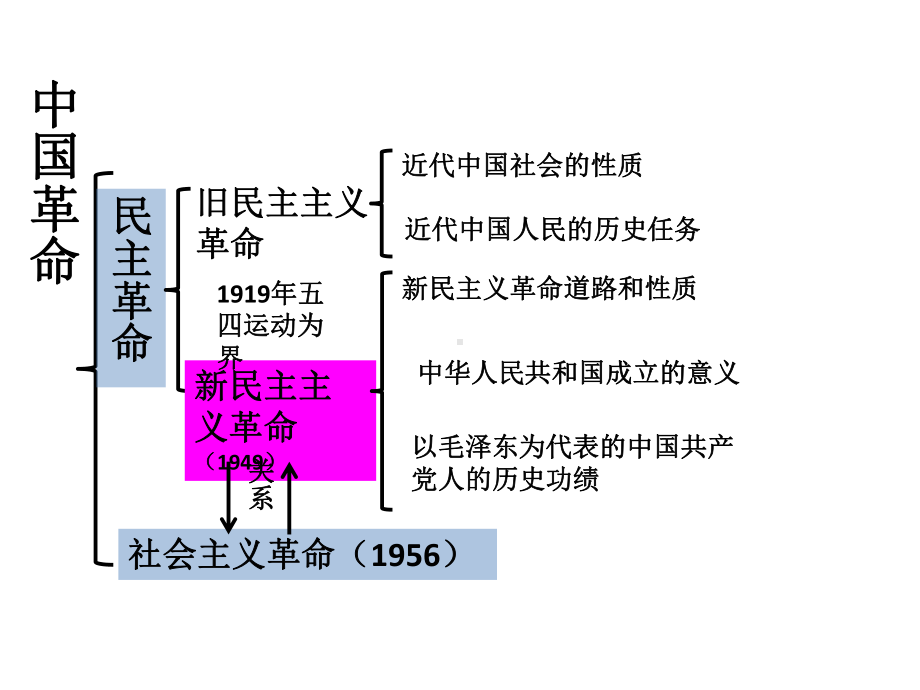 (新教材)社会主义制度在中国的确立教学课件统编版1.pptx_第2页