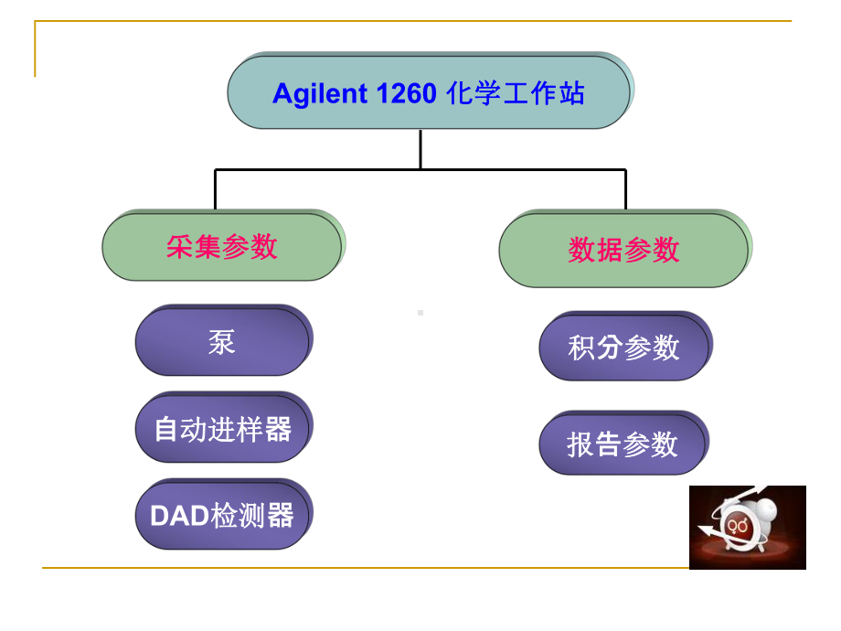 Agilent-1260-基本操作方法课件.ppt_第3页