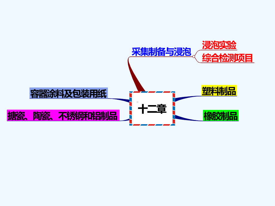 第十三章化学性食物中毒快速检验课件.ppt_第2页