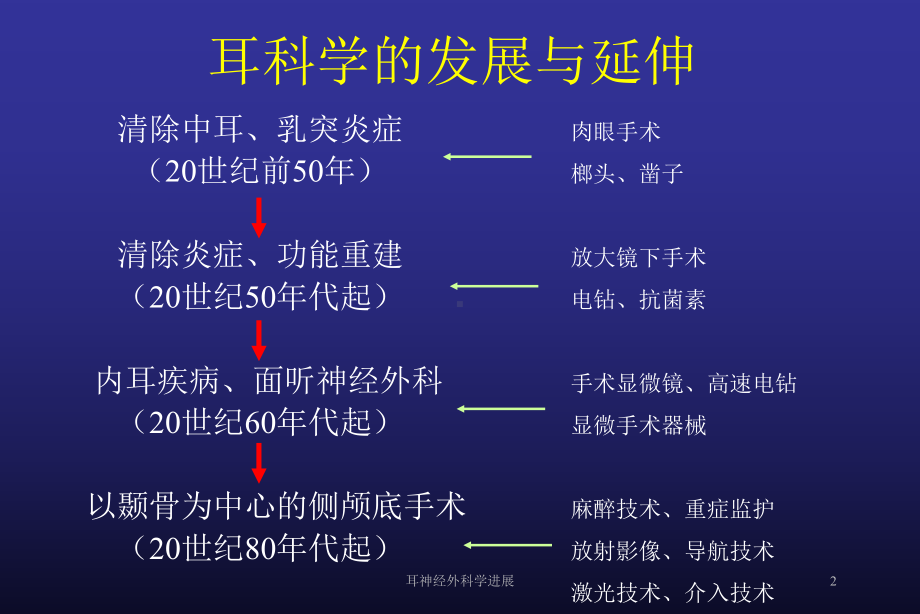 耳神经外科学进展培训课件.ppt_第2页