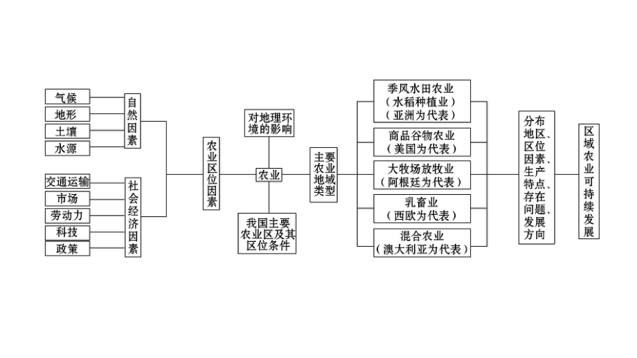 2022届高考地理二轮复习-专题八-农业-课件-.ppt_第2页