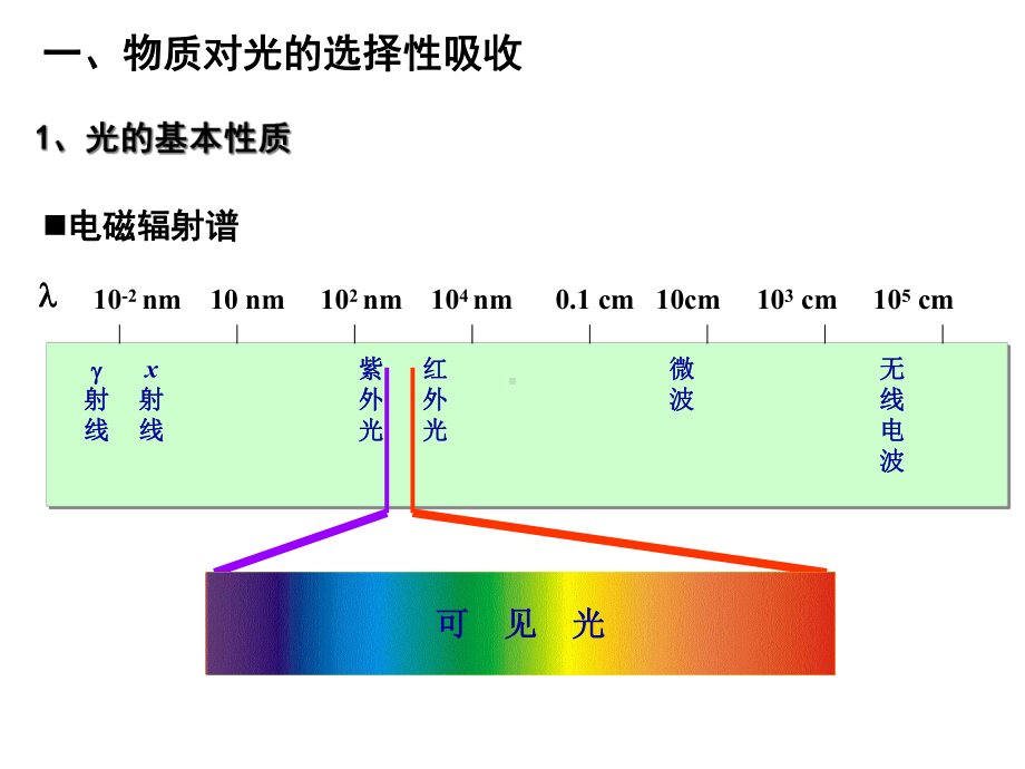 九章-吸光光度法课件.ppt_第3页