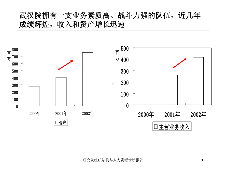 研究院组织结构与人力资源诊断报告培训课件.ppt_第3页