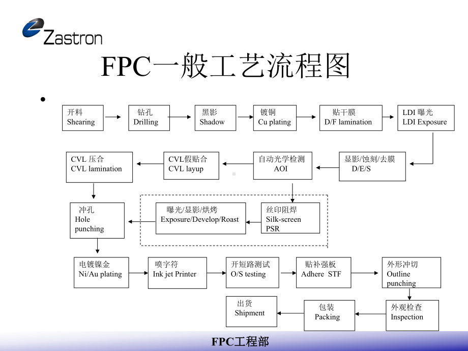 FPC工艺流程介绍解析课件.ppt_第2页