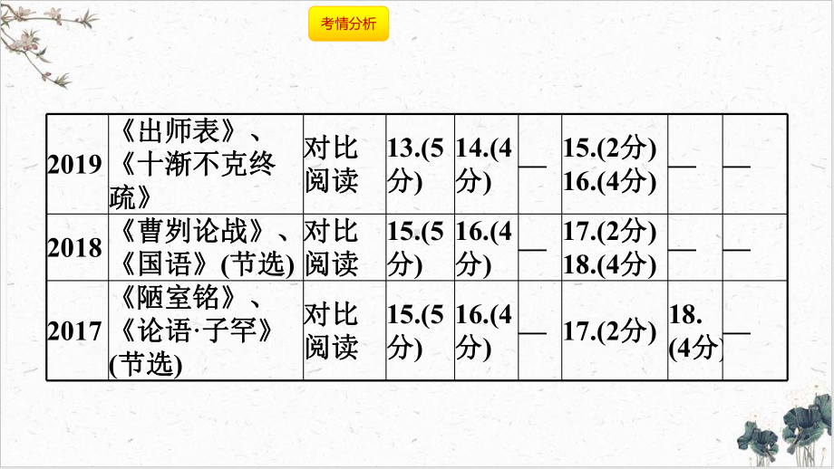 2022届古诗文阅读一《论语》十二章-安徽中考语文总复习课件.pptx_第3页