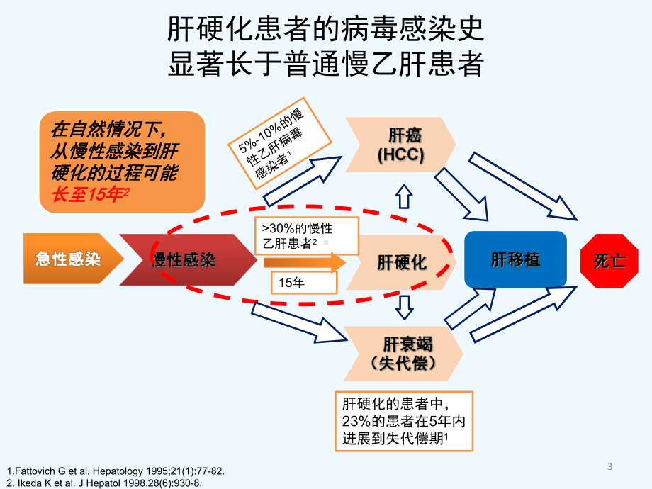 肝硬化联合治疗美化课件.ppt_第3页