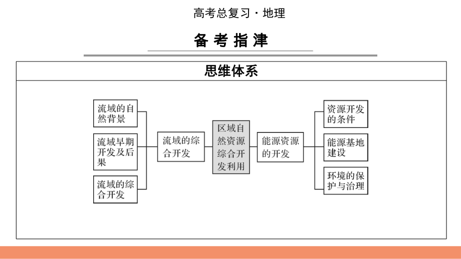 2022届新高考地理人教版一轮复习课件：第15章第1节能源资源的开发.pptx_第2页