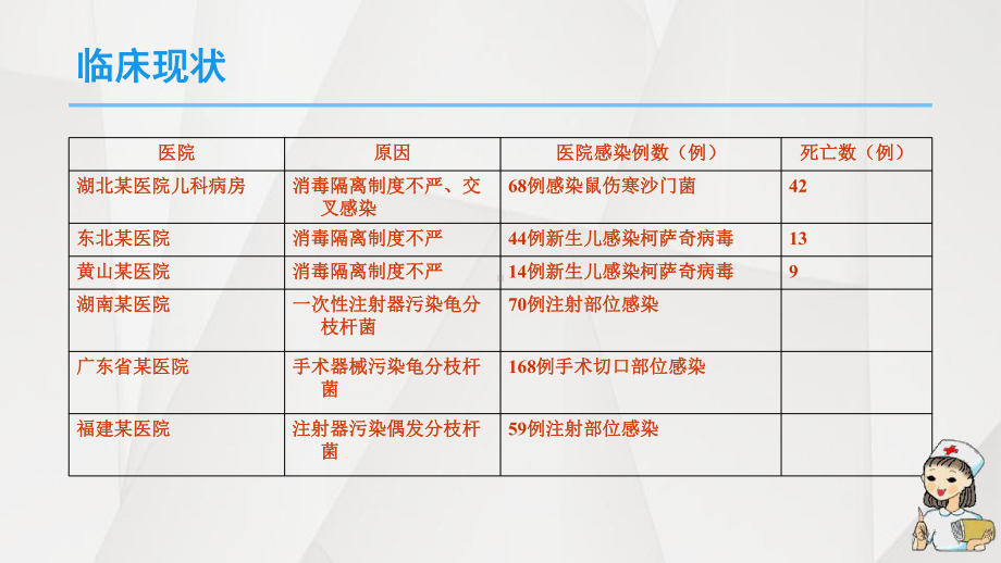 第四章-预防与控制医院感染1课件.ppt_第3页