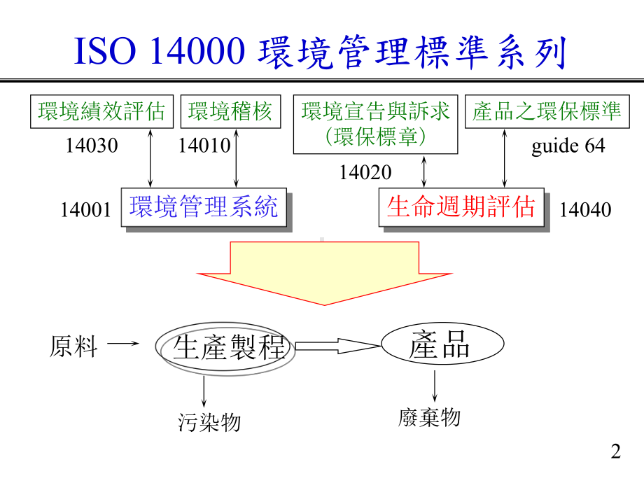 CNSISO-14040-环境管理-生命周期评估-原则与架构课件.ppt_第2页