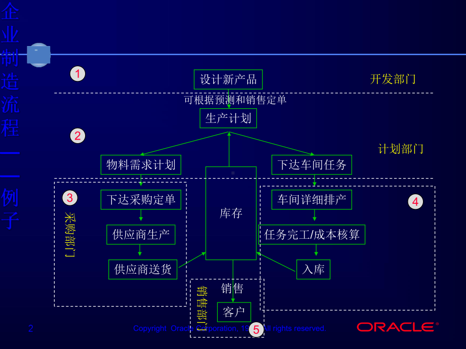 BOM物料清单的建立与管理(-174张)课件.ppt_第2页