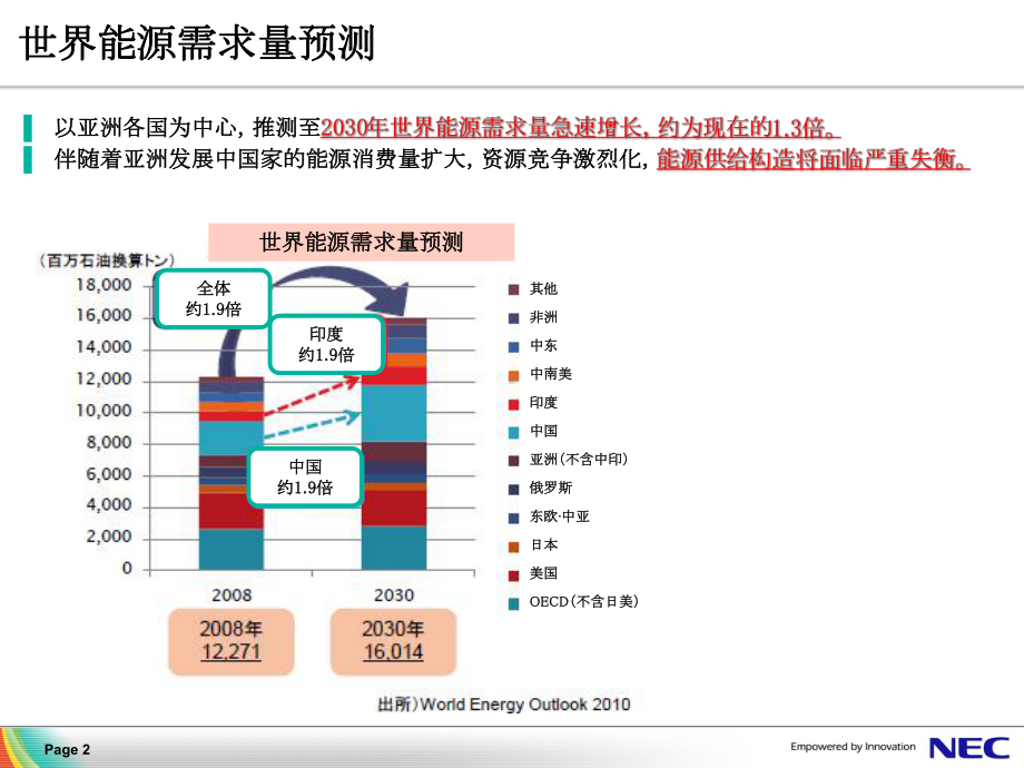 BEMS智能楼宇能源管理系统课件.ppt_第2页