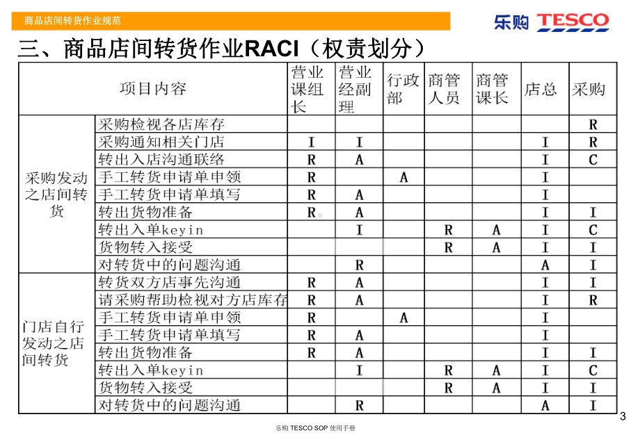 OP-T-008-乐购店间转货作业规范-V0-2-2-1课件.ppt_第3页