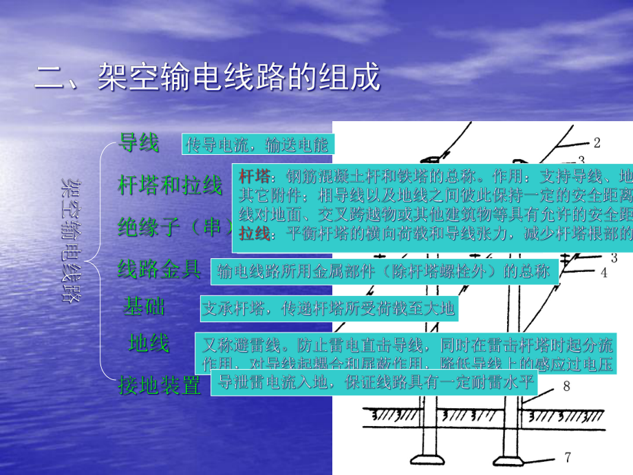 《架空输电线路设计讲座》1-3章课件.ppt_第3页