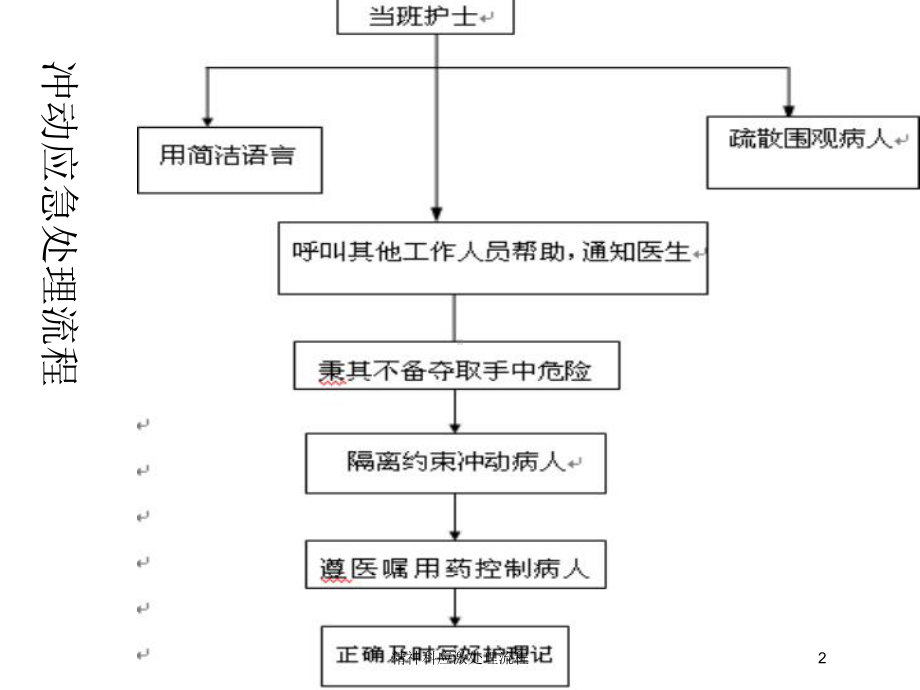 精神科应激处理流程培训课件.ppt_第2页