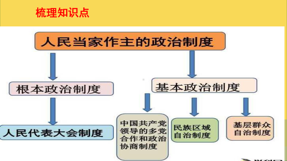 《基本政治制度》人教部编版教学课件2.pptx_第2页