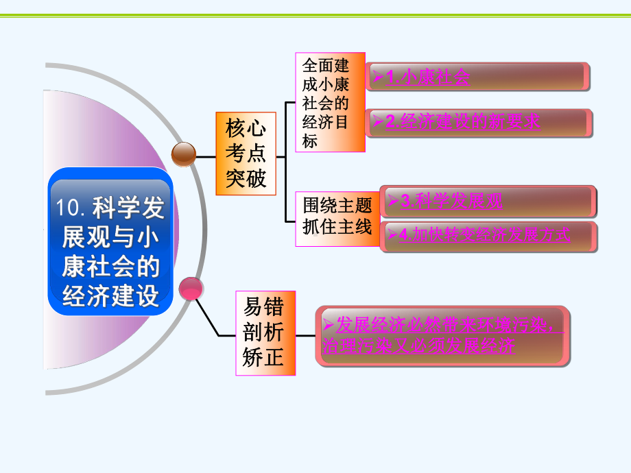 科学发展观和小康社会的经济建设课件.ppt_第2页