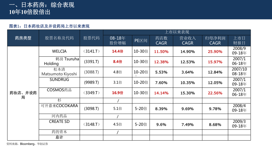 2020医药商业行业深度报告：以Welcia窥日本医药零售行业全貌课件.pptx_第3页