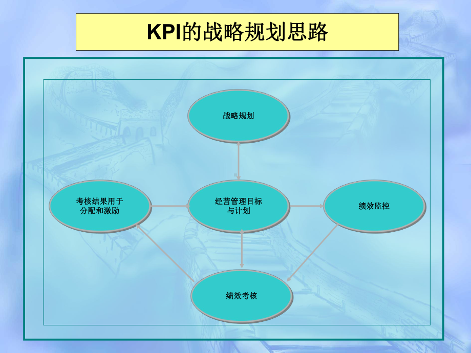 KPI分解-参考课件.ppt_第3页