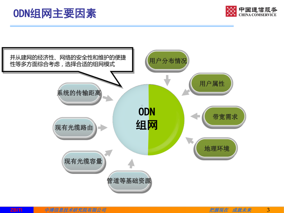 FTTHODN组网及造价课件.ppt_第3页