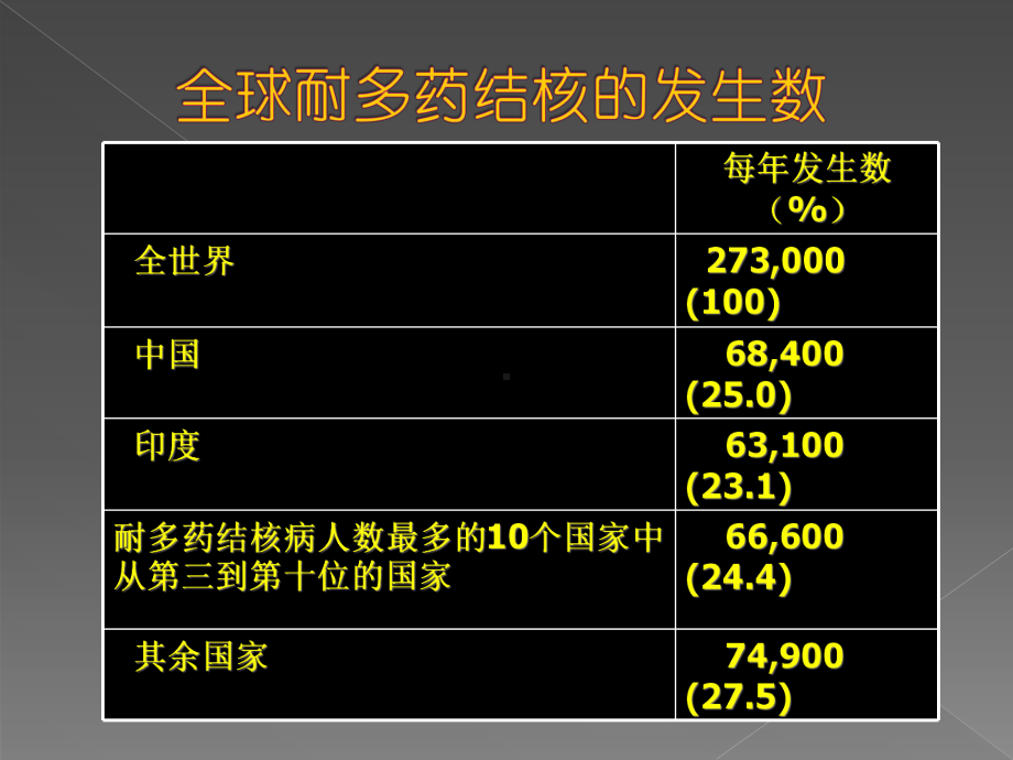 结核内科学习班幻灯课件.pptx_第3页