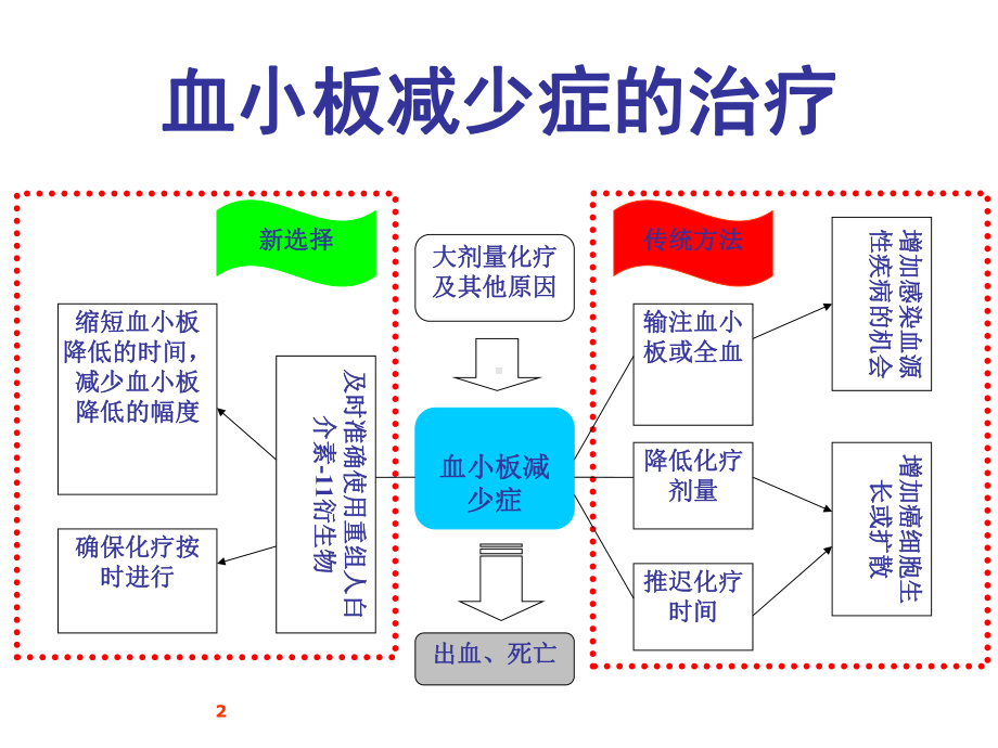 白介素衍生物临床研究进展课件.ppt_第2页