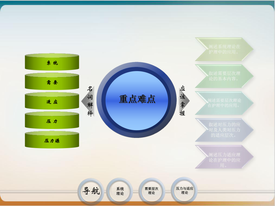 第护理相关理论课件.ppt_第3页