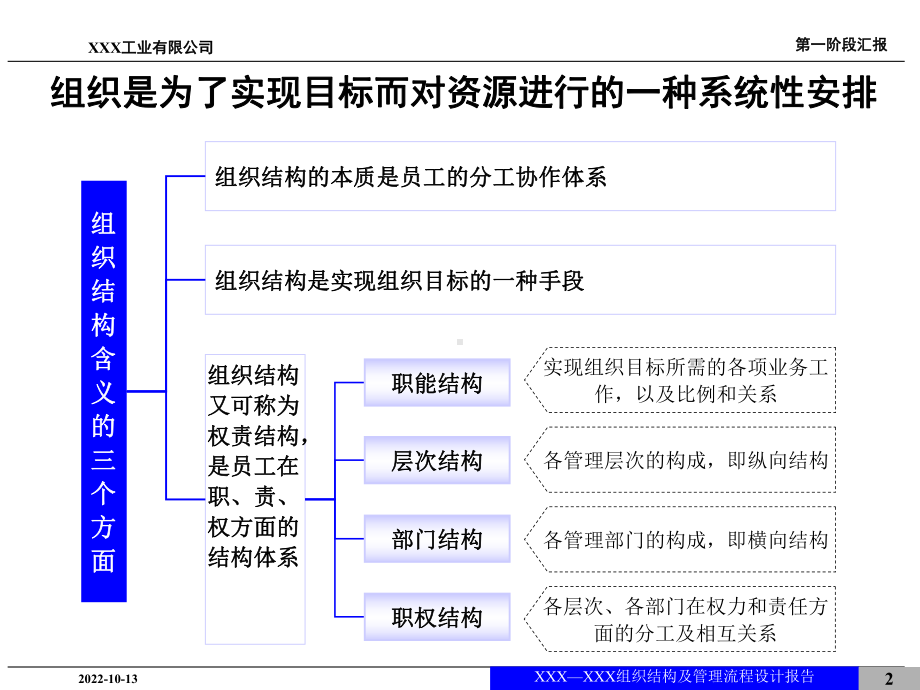 xx公司组织结构设计报告41张课件.ppt_第2页