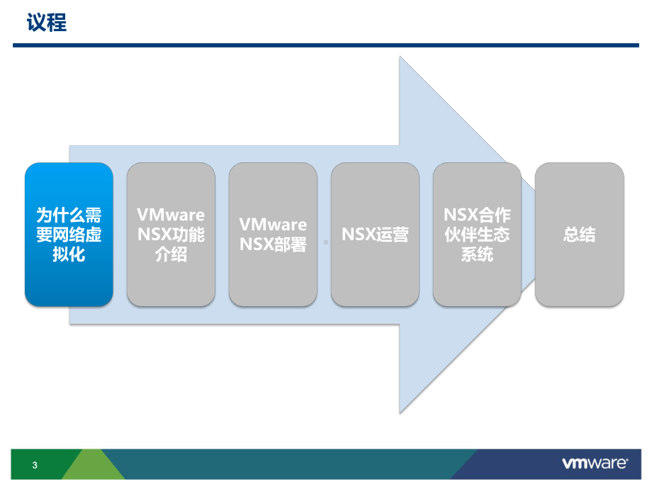 NSX网络与安全解决方案简介课件.ppt_第3页