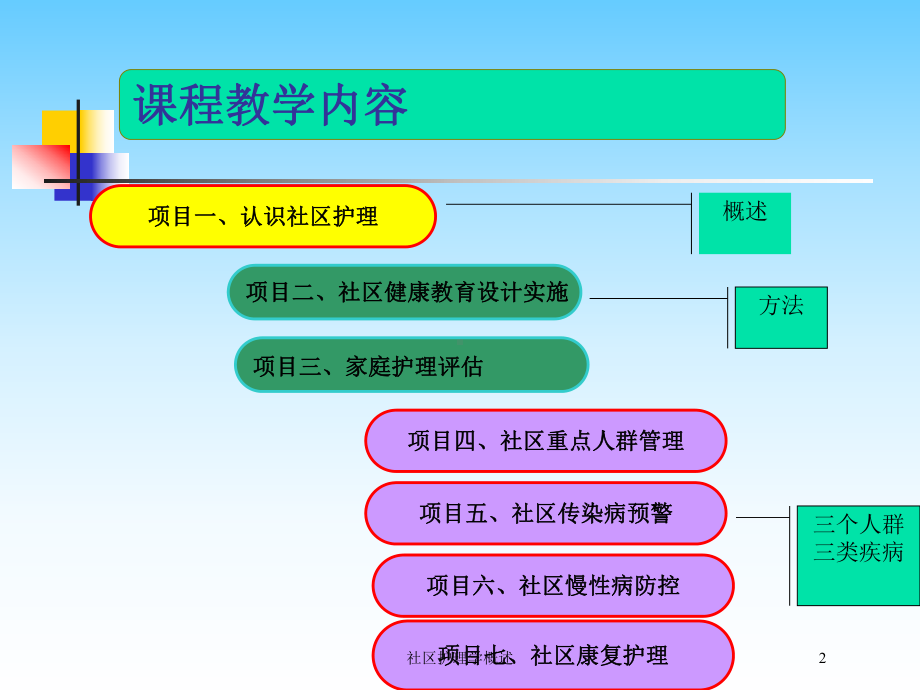 社区护理学概述培训课件.ppt_第2页