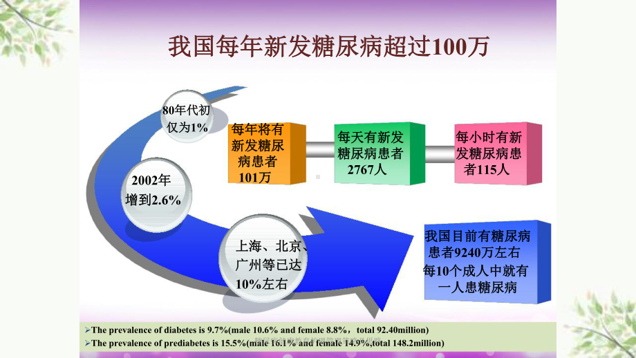 糖尿病健康教育护理管理策略及思路课件.ppt_第3页