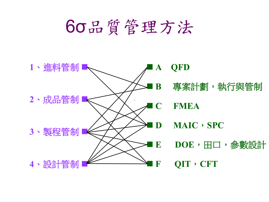 6SIGMA品质管理方法课件-2.ppt_第1页