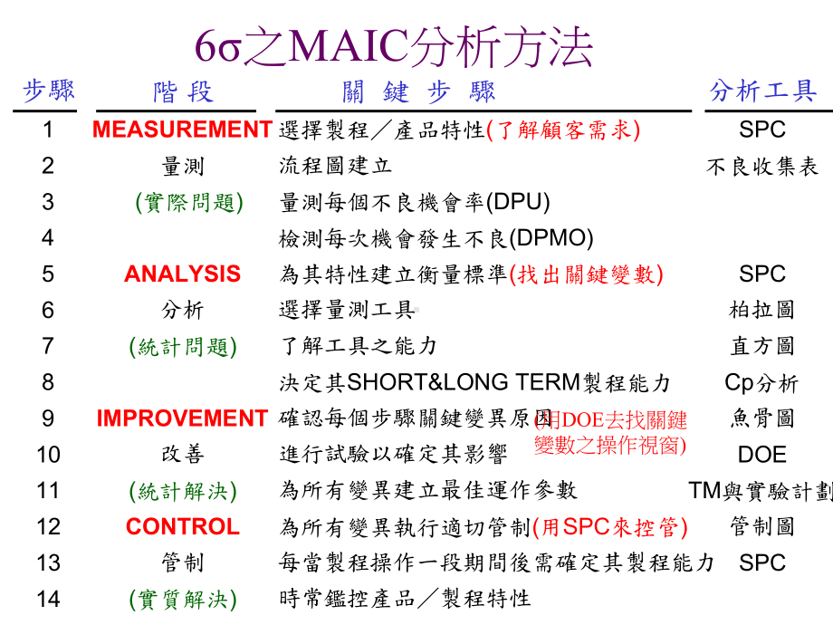 6SIGMA品质管理方法课件-2.ppt_第3页