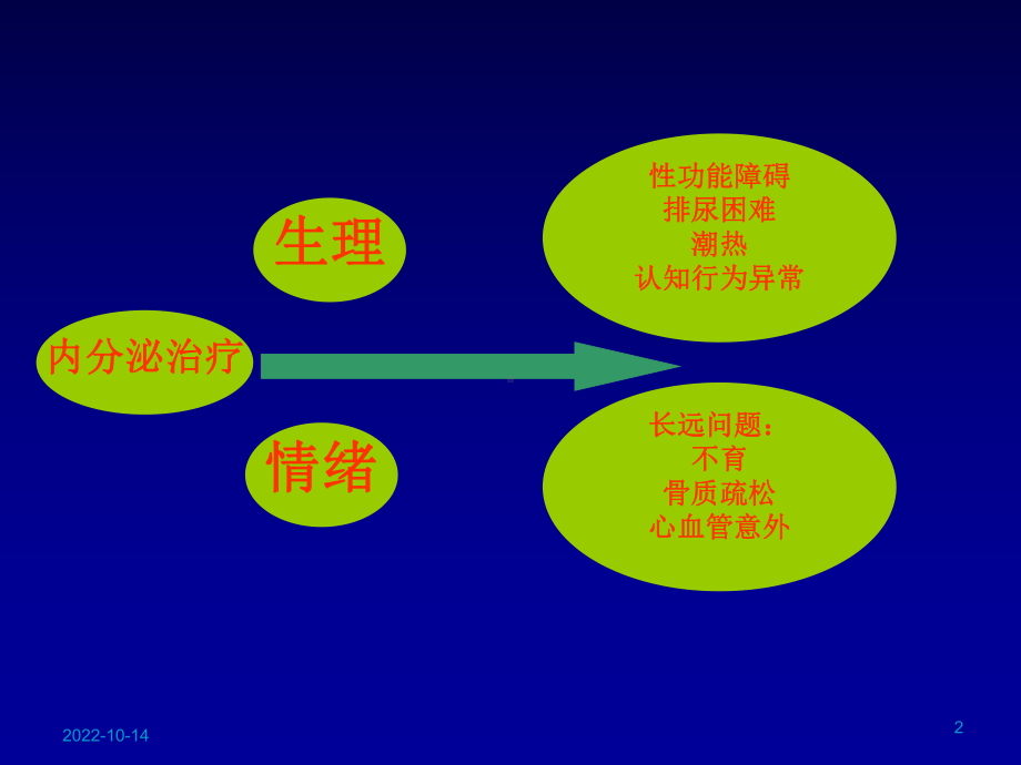 绝经前乳腺癌的辅助内分泌治疗课件.ppt_第2页