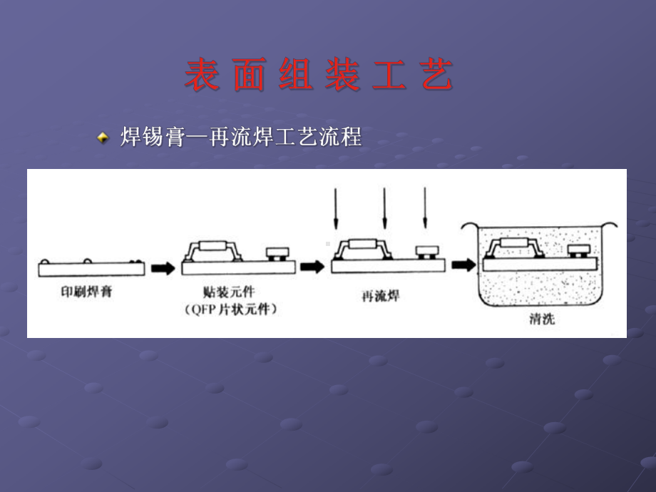 SMT表面组装工艺课件.ppt_第3页