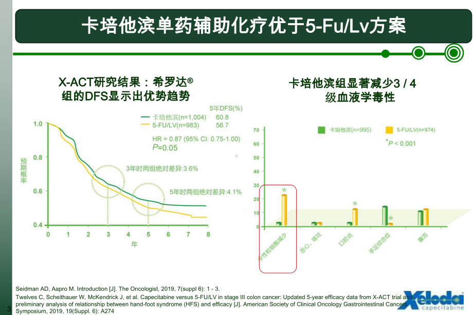 XELOX直肠癌患者辅助化疗的金标准课件.ppt_第3页