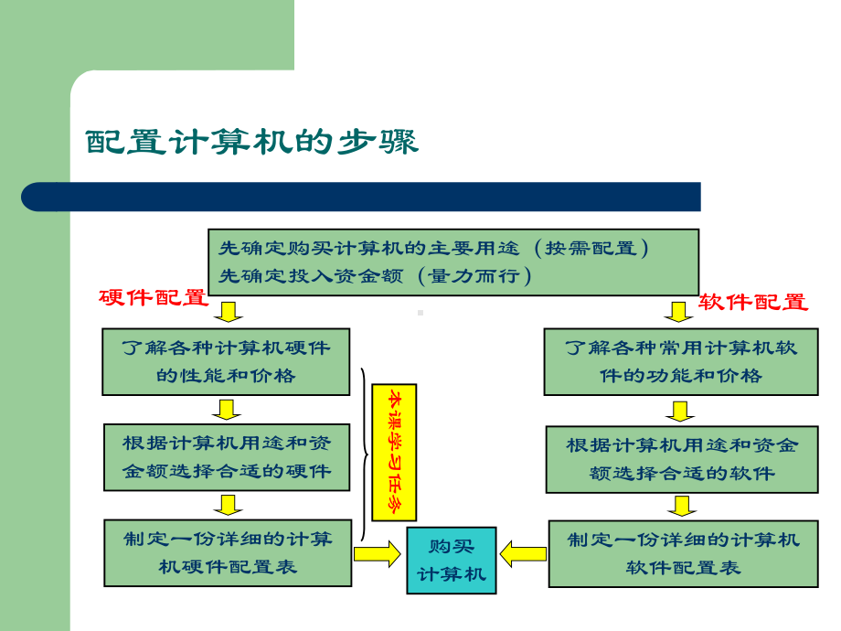 C4-配置一台计算机课件.ppt_第2页