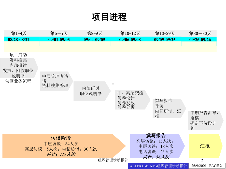 组织管理诊断报告培训课件.ppt_第2页