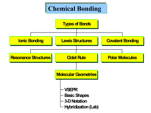 chemicalBonding化学键解析课件.ppt